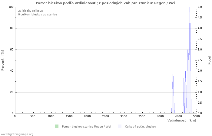 Grafy: Pomer bleskov podľa vzdialenosti;