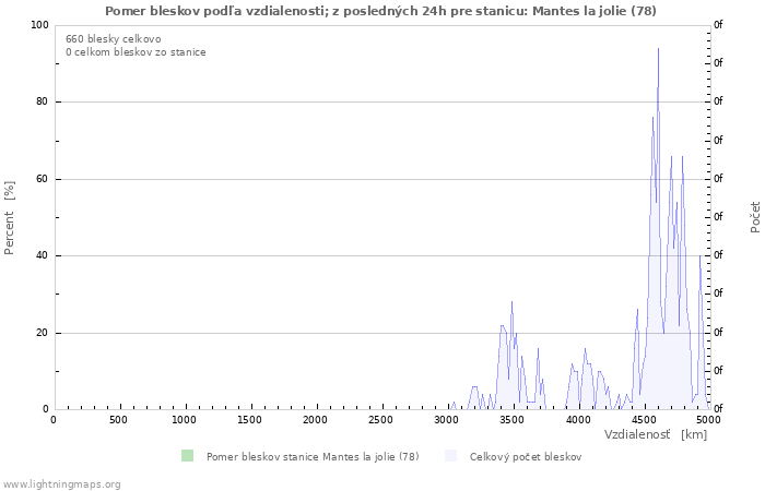 Grafy: Pomer bleskov podľa vzdialenosti;