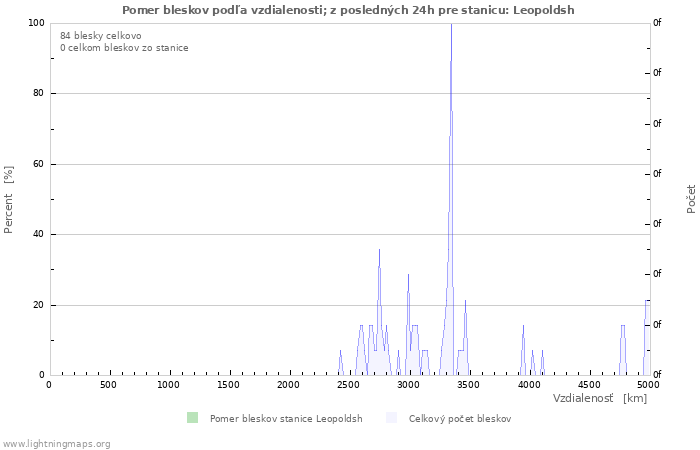 Grafy: Pomer bleskov podľa vzdialenosti;