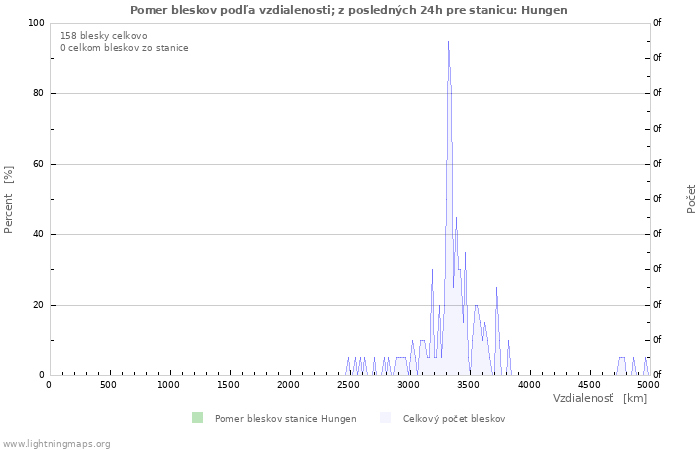 Grafy: Pomer bleskov podľa vzdialenosti;