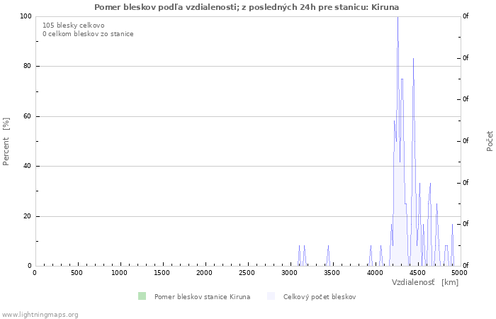 Grafy: Pomer bleskov podľa vzdialenosti;