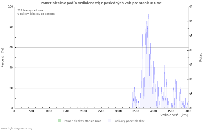 Grafy: Pomer bleskov podľa vzdialenosti;