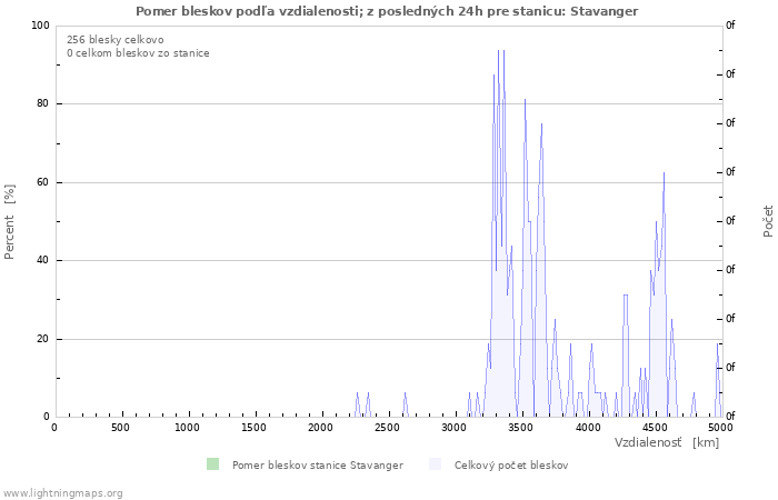 Grafy: Pomer bleskov podľa vzdialenosti;
