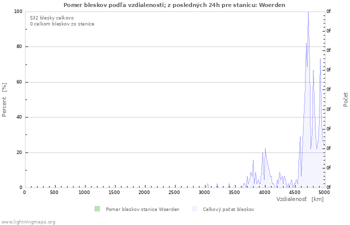 Grafy: Pomer bleskov podľa vzdialenosti;