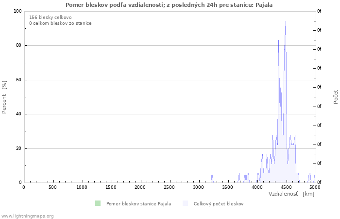 Grafy: Pomer bleskov podľa vzdialenosti;