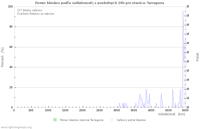 Grafy: Pomer bleskov podľa vzdialenosti;