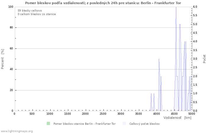 Grafy: Pomer bleskov podľa vzdialenosti;