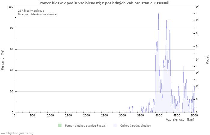 Grafy: Pomer bleskov podľa vzdialenosti;