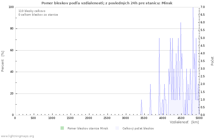 Grafy: Pomer bleskov podľa vzdialenosti;