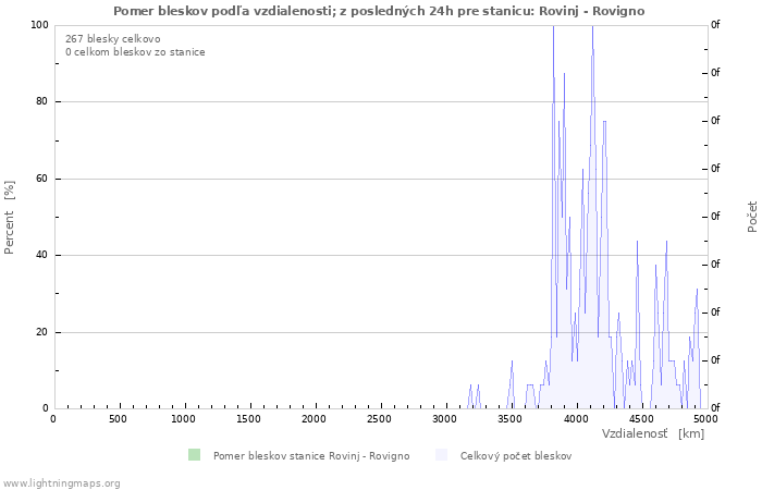 Grafy: Pomer bleskov podľa vzdialenosti;