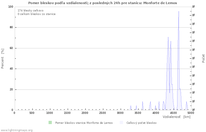 Grafy: Pomer bleskov podľa vzdialenosti;