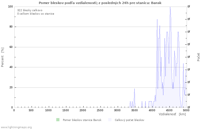 Grafy: Pomer bleskov podľa vzdialenosti;