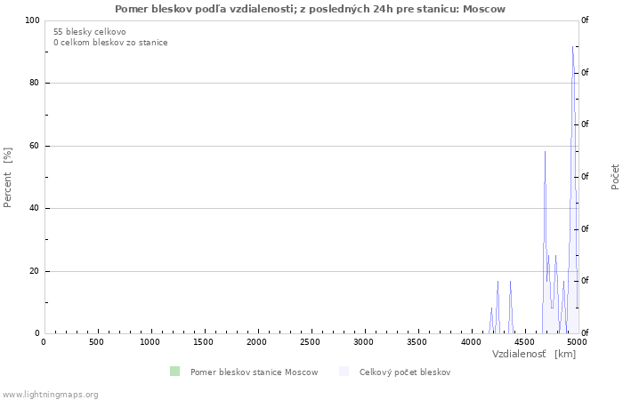 Grafy: Pomer bleskov podľa vzdialenosti;