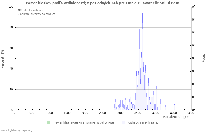 Grafy: Pomer bleskov podľa vzdialenosti;