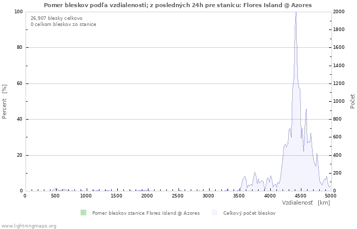 Grafy: Pomer bleskov podľa vzdialenosti;