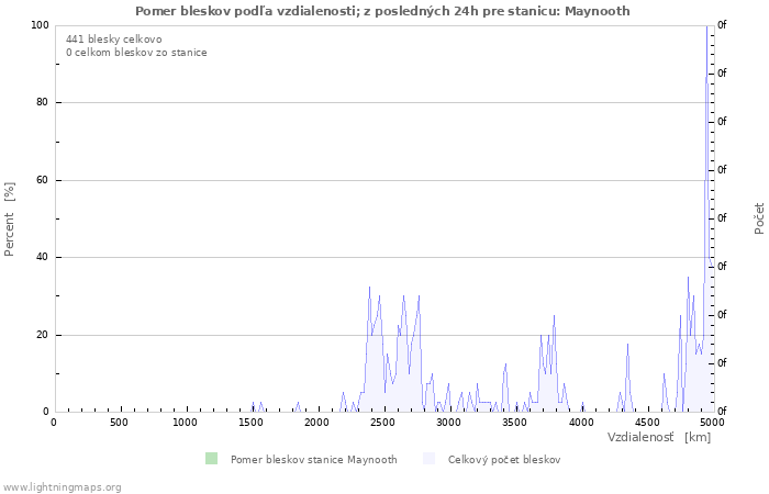 Grafy: Pomer bleskov podľa vzdialenosti;