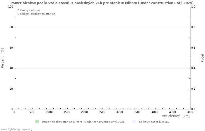 Grafy: Pomer bleskov podľa vzdialenosti;