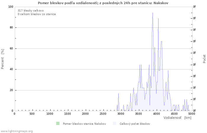 Grafy: Pomer bleskov podľa vzdialenosti;