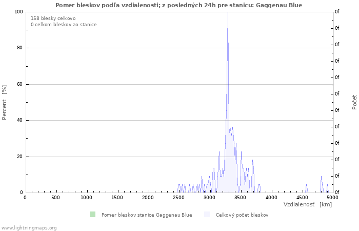 Grafy: Pomer bleskov podľa vzdialenosti;