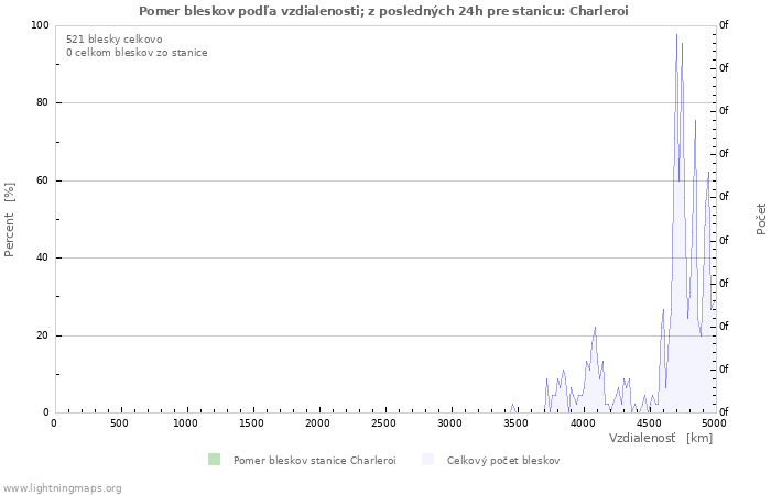 Grafy: Pomer bleskov podľa vzdialenosti;