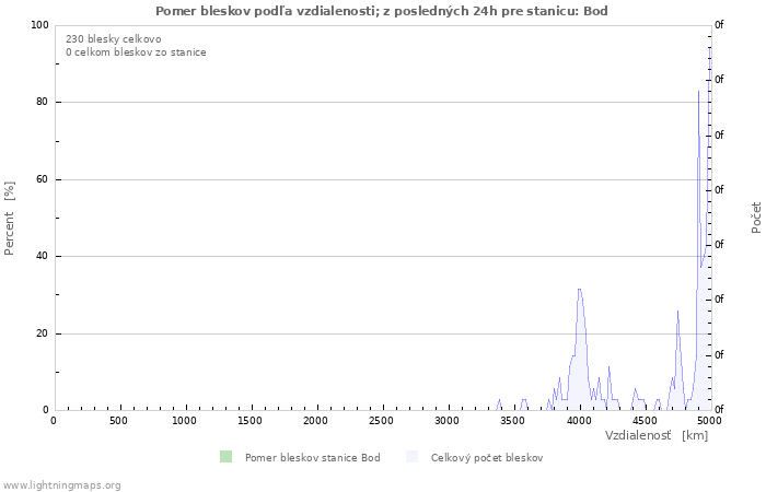 Grafy: Pomer bleskov podľa vzdialenosti;