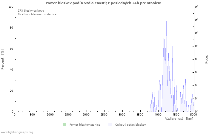 Grafy: Pomer bleskov podľa vzdialenosti;