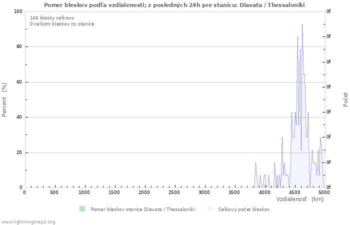 Grafy: Pomer bleskov podľa vzdialenosti;