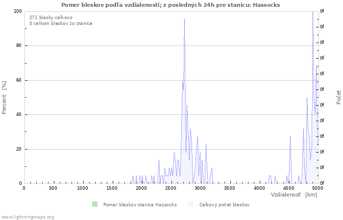 Grafy: Pomer bleskov podľa vzdialenosti;