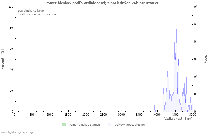 Grafy: Pomer bleskov podľa vzdialenosti;