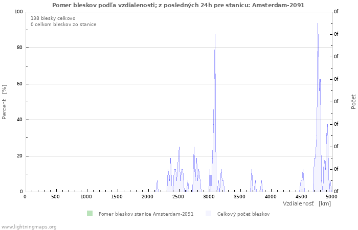 Grafy: Pomer bleskov podľa vzdialenosti;