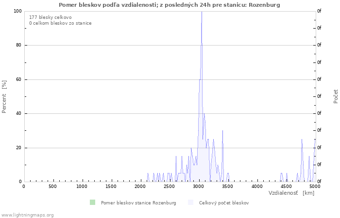 Grafy: Pomer bleskov podľa vzdialenosti;