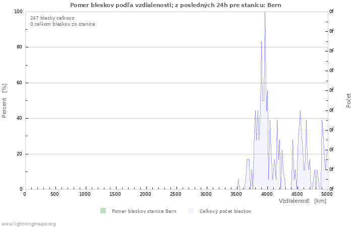 Grafy: Pomer bleskov podľa vzdialenosti;