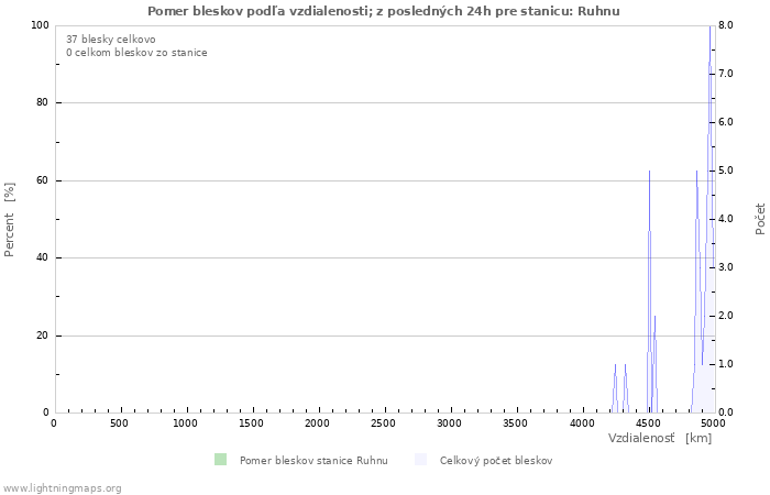 Grafy: Pomer bleskov podľa vzdialenosti;