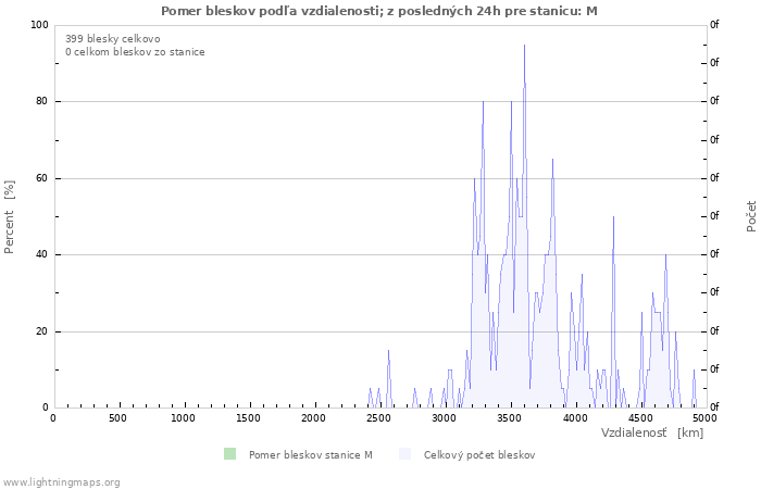 Grafy: Pomer bleskov podľa vzdialenosti;