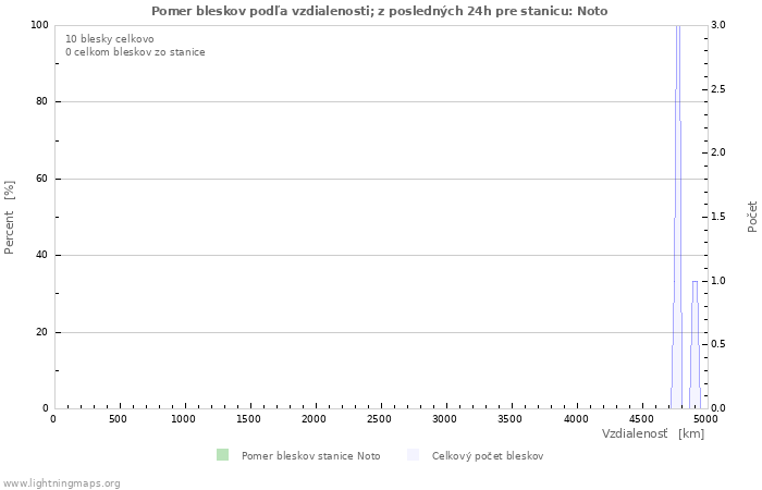 Grafy: Pomer bleskov podľa vzdialenosti;