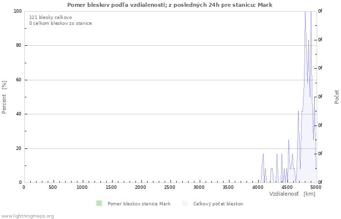 Grafy: Pomer bleskov podľa vzdialenosti;