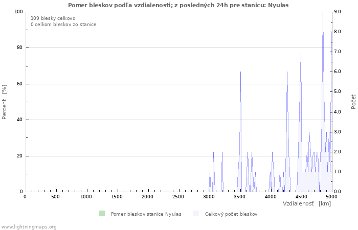 Grafy: Pomer bleskov podľa vzdialenosti;