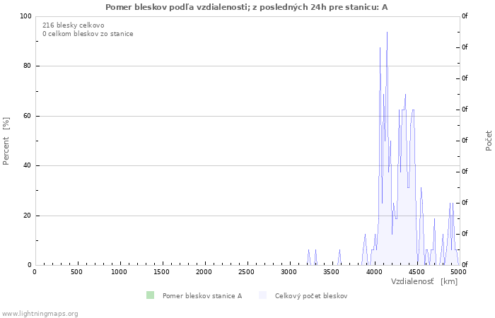 Grafy: Pomer bleskov podľa vzdialenosti;