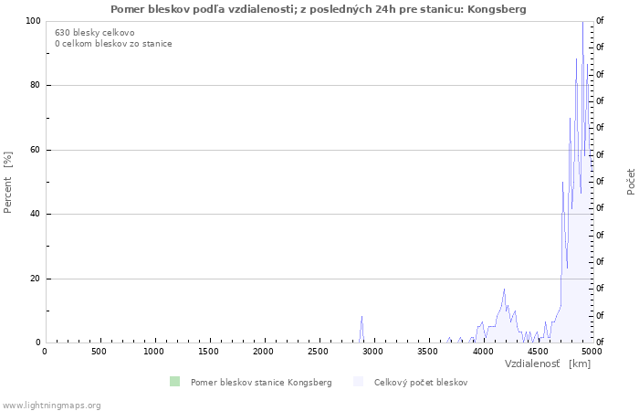 Grafy: Pomer bleskov podľa vzdialenosti;