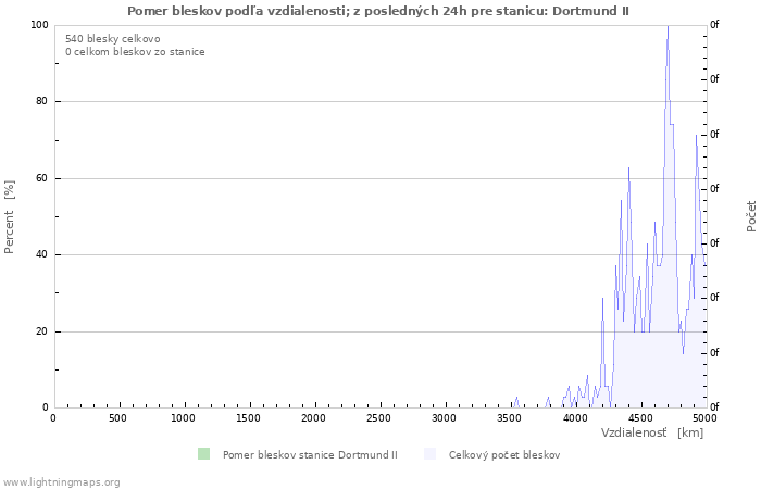 Grafy: Pomer bleskov podľa vzdialenosti;