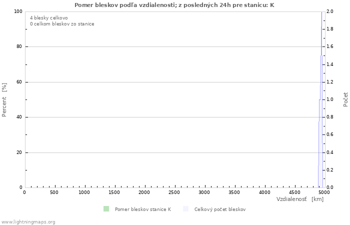 Grafy: Pomer bleskov podľa vzdialenosti;