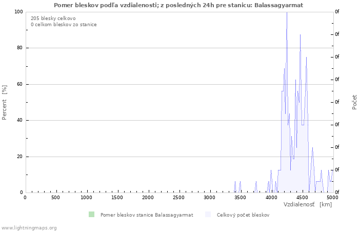 Grafy: Pomer bleskov podľa vzdialenosti;