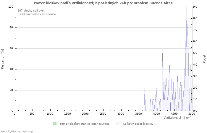 Grafy: Pomer bleskov podľa vzdialenosti;