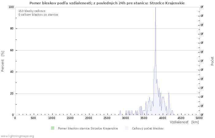 Grafy: Pomer bleskov podľa vzdialenosti;