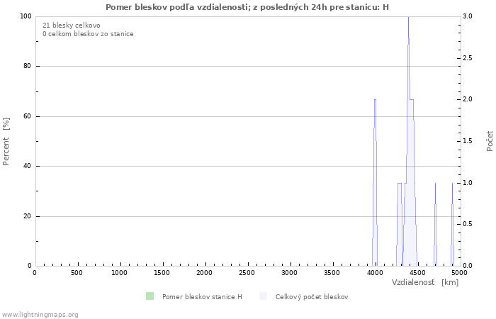 Grafy: Pomer bleskov podľa vzdialenosti;