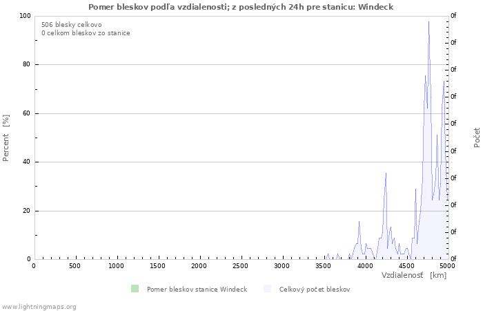 Grafy: Pomer bleskov podľa vzdialenosti;