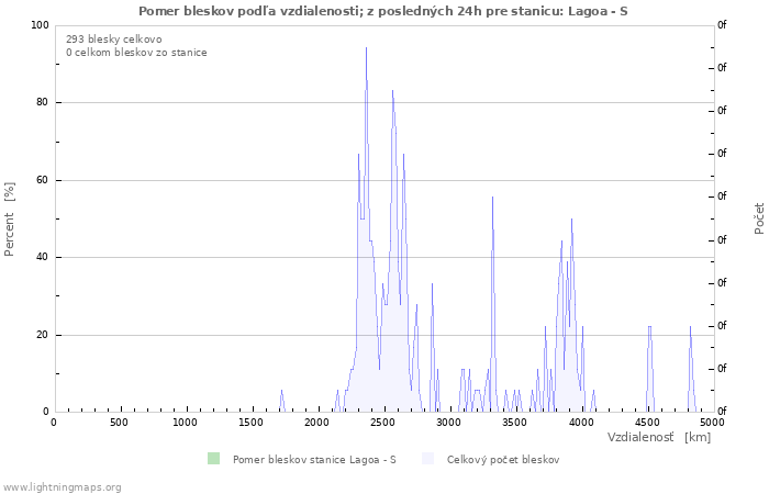 Grafy: Pomer bleskov podľa vzdialenosti;