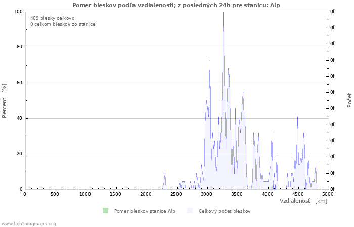 Grafy: Pomer bleskov podľa vzdialenosti;