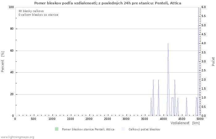 Grafy: Pomer bleskov podľa vzdialenosti;