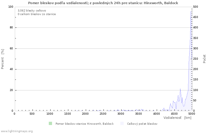 Grafy: Pomer bleskov podľa vzdialenosti;